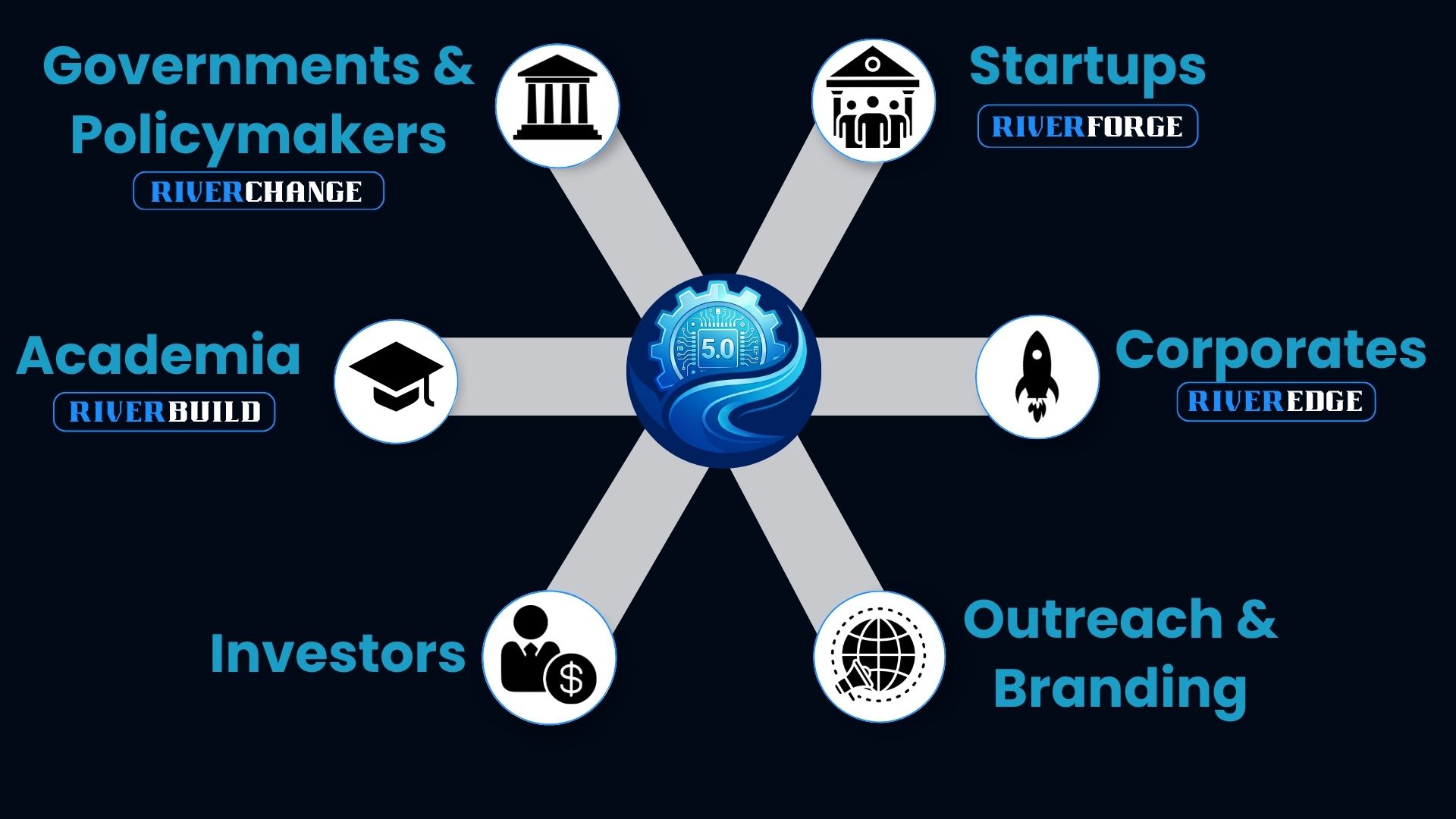 River Ventures Ecosystem Diagram